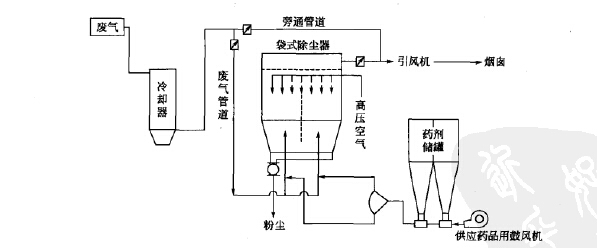 綜合反應(yīng)塔+袋式除塵煙氣凈化系統(tǒng)工藝流程 綜合反應(yīng)塔+袋式除塵煙氣凈化系統(tǒng)工藝流程