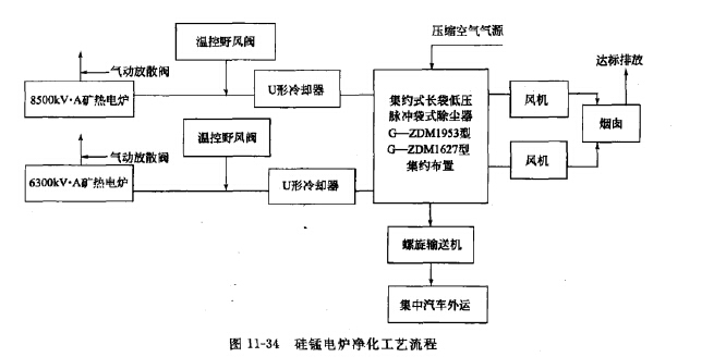 硅錳電爐凈化工藝流程 硅錳電爐凈化工藝流程