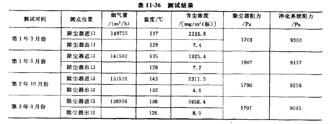 測試結果 測試結果
