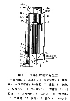 氣環反吹袋式除塵器 氣環反吹袋式除塵器