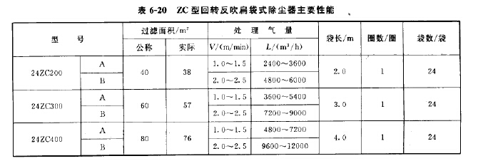 ZC型回轉反吹扁袋式除塵器主要性能