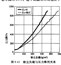 粉塵負(fù)栽與壓力降的關(guān)系 粉塵負(fù)栽與壓力降的關(guān)系