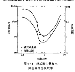 式除塵器和電除塵器的分級效率 式除塵器和電除塵器的分級效率