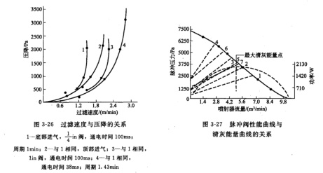 袋式除塵器運行和脈沖閥曲線上大清灰能量點的關系 袋式除塵器運行和脈沖閥曲線上大清灰能量點的關系