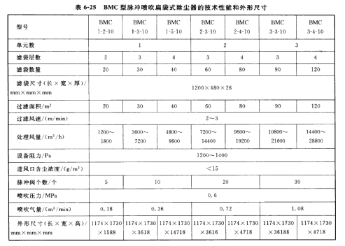 BMC型脈沖噴吹扁袋式除塵器的技術(shù)性能和外形尺寸 BMC型脈沖噴吹扁袋式除塵器的技術(shù)性能和外形尺寸