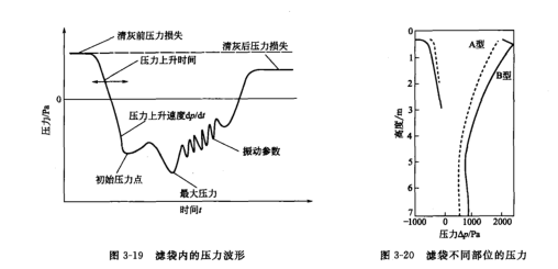 脈沖氣流進人濾袋后氣流在濾袋內(nèi)波形大致變化