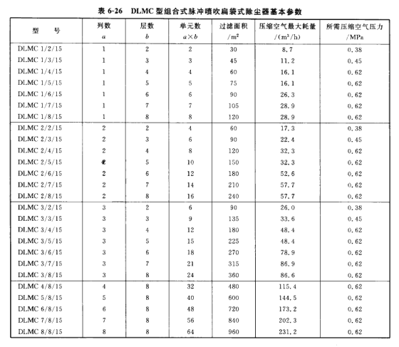 DLMC型組合式脈沖噴吹扁袋式除塵器基本參數(shù) DLMC型組合式脈沖噴吹扁袋式除塵器基本參數(shù)