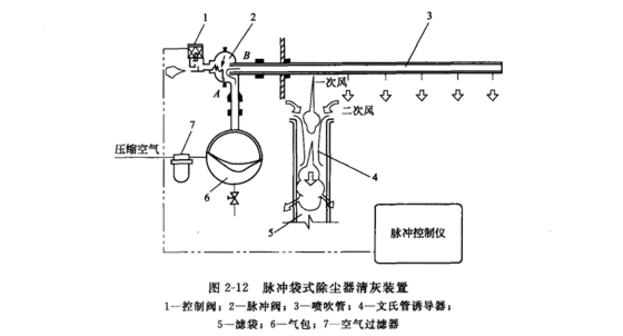 脈沖袋式除塵器的淸灰裝置 脈沖袋式除塵器的淸灰裝置